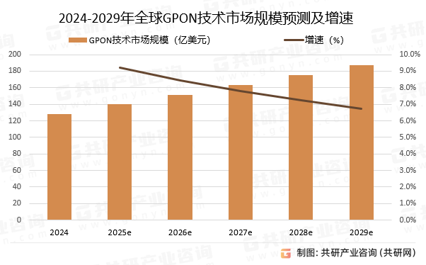 2024-2029年全球GPON技术市场规模预测及增速
