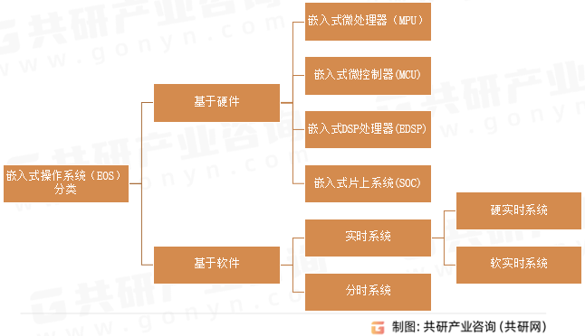 嵌入式操作系统（EOS）分类