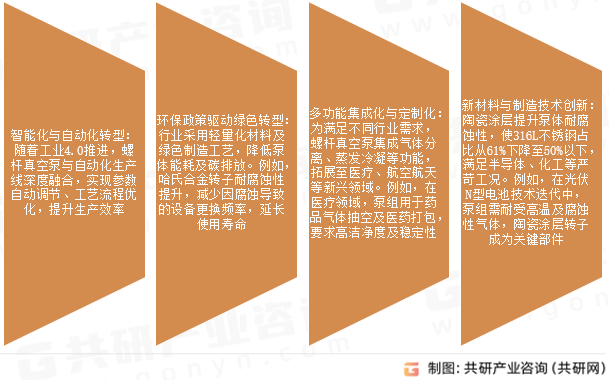 螺杆真空泵市场发展趋势