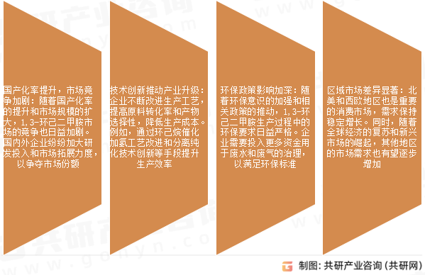 1,3-环己二甲胺市场发展趋势