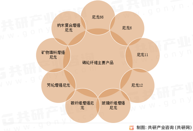 锦纶纤维主要产品