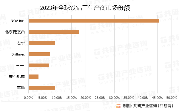 2023年全球铁钻工生产商市场份额
