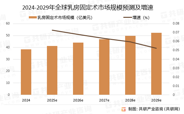 2024-2029年全球乳房固定术市场规模预测及增速