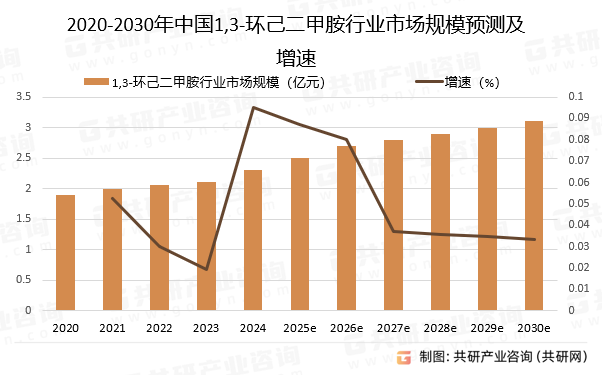 2020-2030年中国1,3-环己二甲胺行业市场规模预测及增速