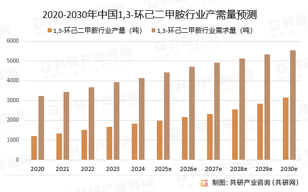 2020-2030年中国1,3-环己二甲胺行业产量及需求量预测