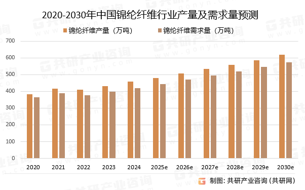 2020-2030年中国锦纶纤维行业产量及需求量预测