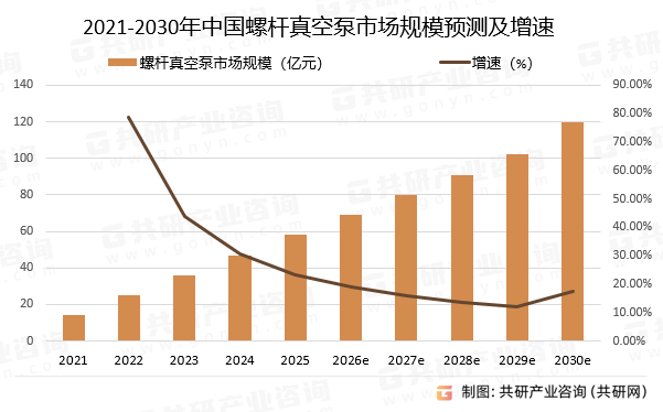 2021-2030年中国螺杆真空泵市场规模预测及增速
