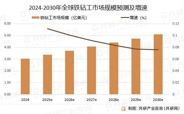 2024-2030年全球铁钻工市场规模预测及增速
