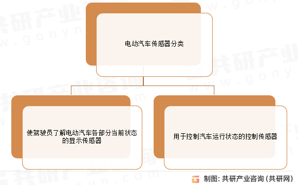 电动汽车传感器分类