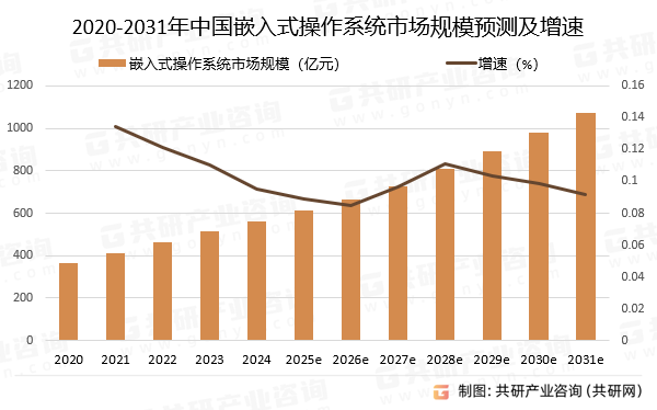 2020-2031年中国嵌入式操作系统市场规模预测及增速