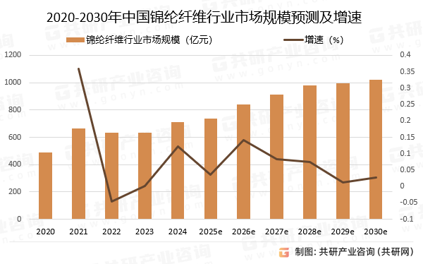 2020-2030年中国锦纶纤维行业市场规模预测及增速