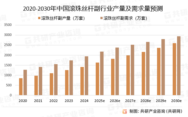 2020-2030年中国滚珠丝杆副行业产量及需求量预测