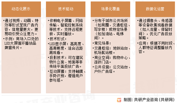 户外视频广告核心特点
