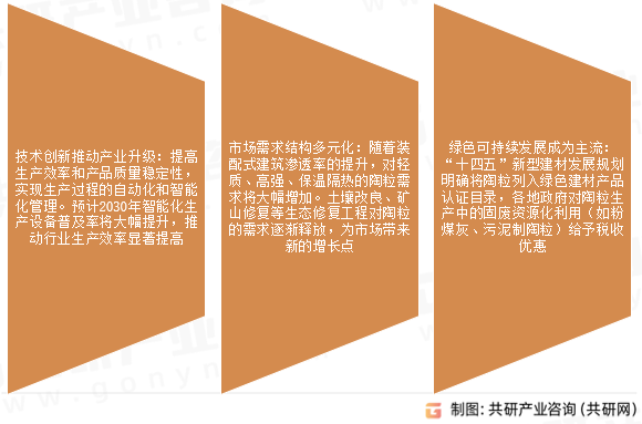 陶粒市场发展趋势