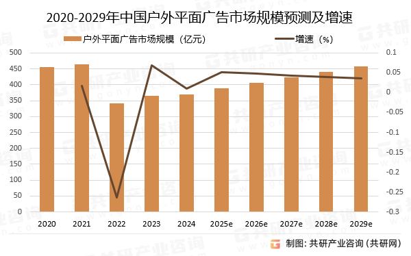 2020-2029年中国户外平面广告市场规模预测及增速