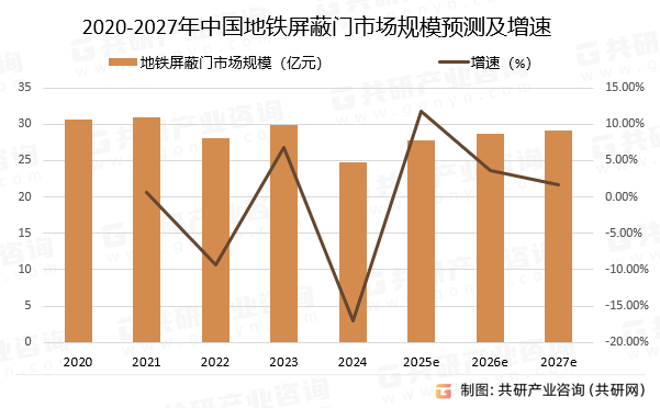2020-2027年中国地铁屏蔽门市场规模预测及增速