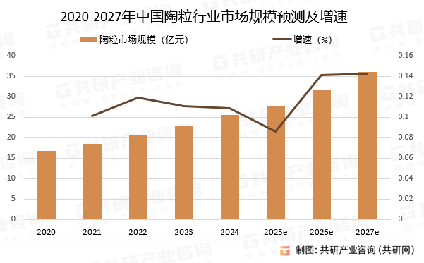 2020-2027年中国陶粒行业市场规模预测及增速