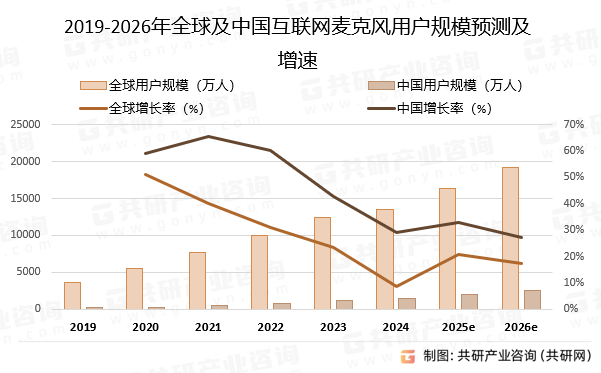 2019-2026年全球及中国互联网麦克风用户规模预测及增速