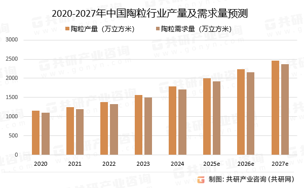 2020-2027年中国陶粒行业产量及需求量预测