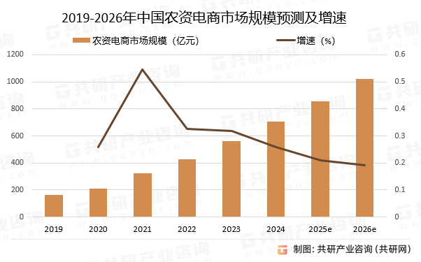 2019-2026年中国农资电商市场规模预测及增速