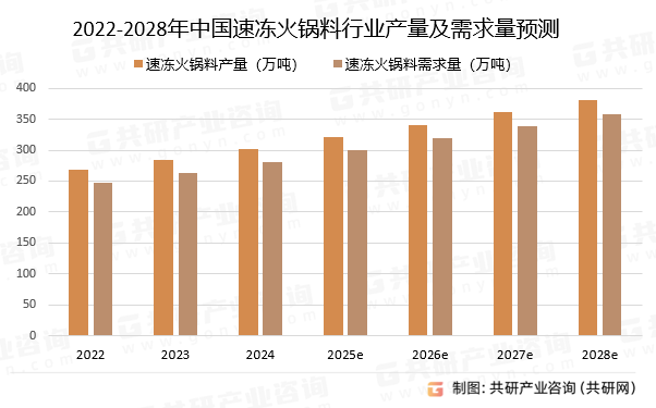 2022-2028年中国速冻火锅料行业产量及需求量预测
