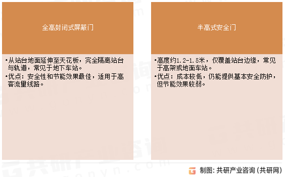地铁屏蔽门分类