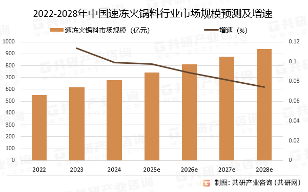 2022-2028年中国速冻火锅料行业市场规模预测及增速