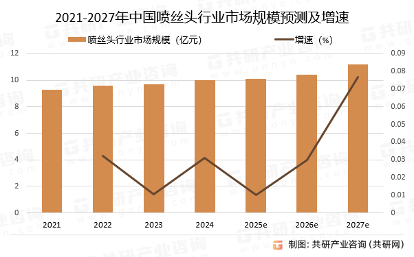 2021-2027年中国喷丝头行业市场规模预测及增速