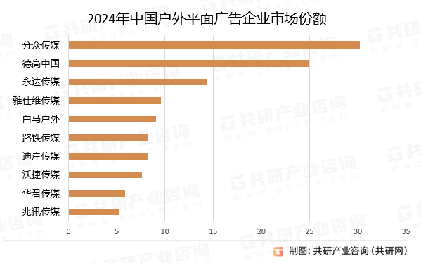 2024年中国户外平面广告企业市场份额