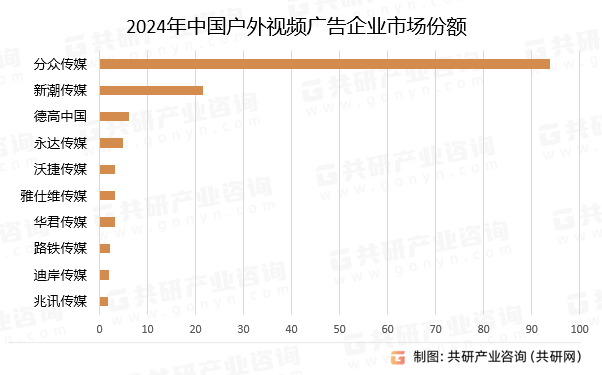 2024年中国户外视频广告企业市场份额