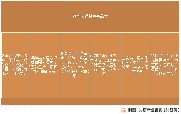 速冻火锅料主要品类