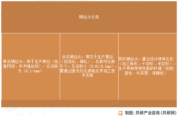喷丝头分类
