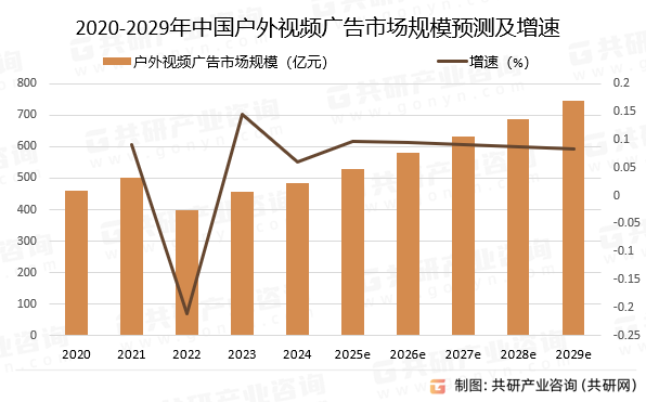 2020-2029年中国户外视频广告市场规模预测及增速