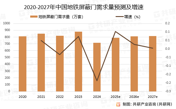 2020-2027年中国地铁屏蔽门需求量预测及增速