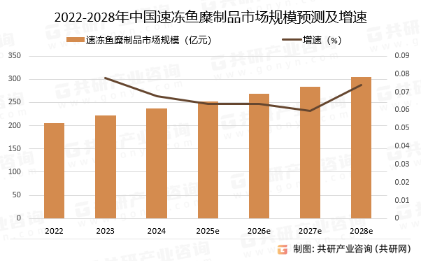 2022-2028年中国速冻鱼糜制品市场规模预测及增速