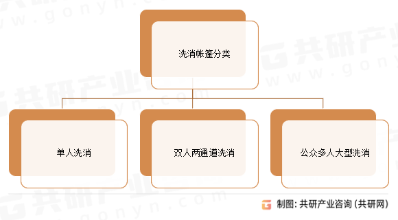 洗消帐篷分类
