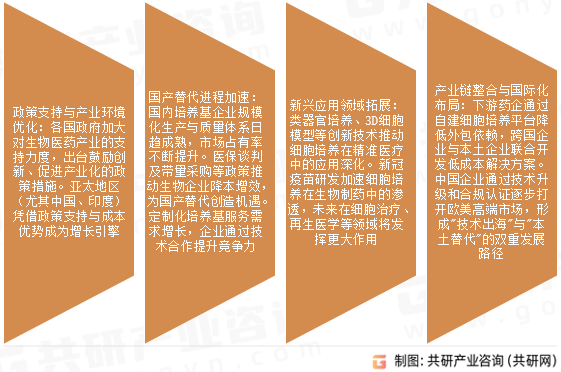 细胞培养行业发展趋势