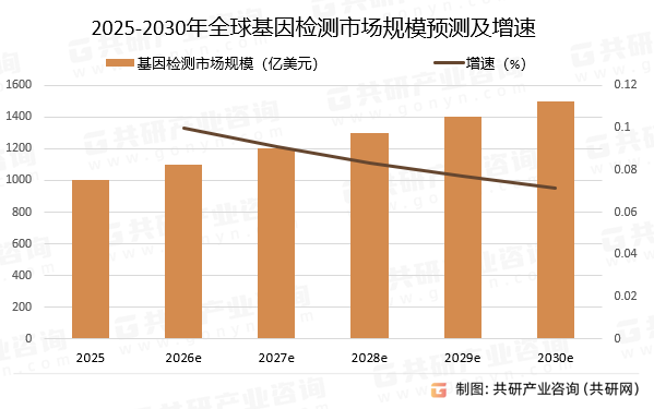 2025-2030年全球基因检测市场规模预测及增速