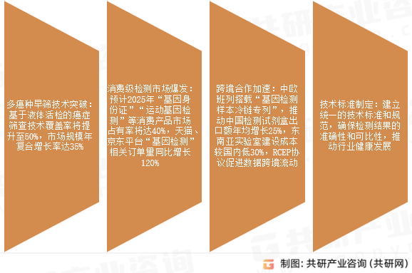 肿瘤基因检测未来发展方向