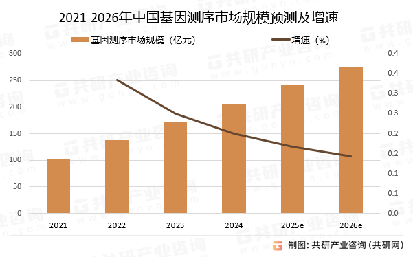 2021-2026年中国基因测序市场规模预测及增速