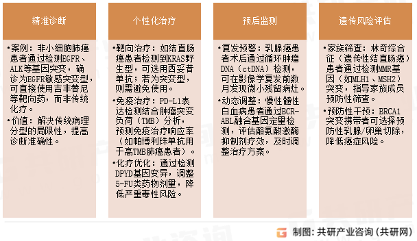 肿瘤基因检测临床应用场景