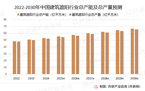 2022-2030年中国建筑遮阳行业总产能及总产量预测