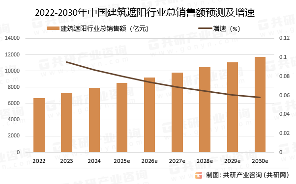 2022-2030年中国建筑遮阳行业总销售额预测及增速