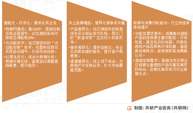 建筑遮阳行业发展趋势