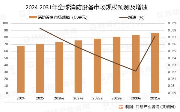 2024-2031年全球消防设备市场规模预测及增速