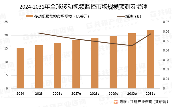 2024-2031年全球移动视频监控市场规模预测及增速