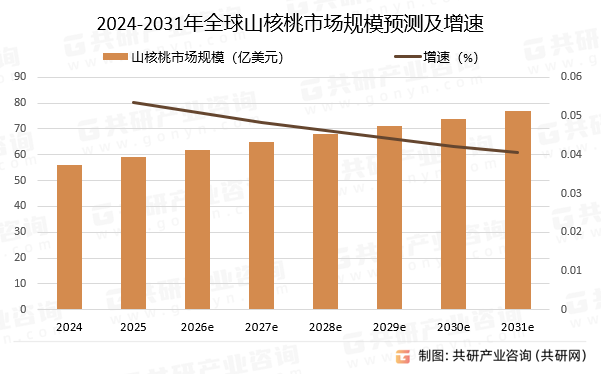 2024-2031年全球山核桃市场规模预测及增速
