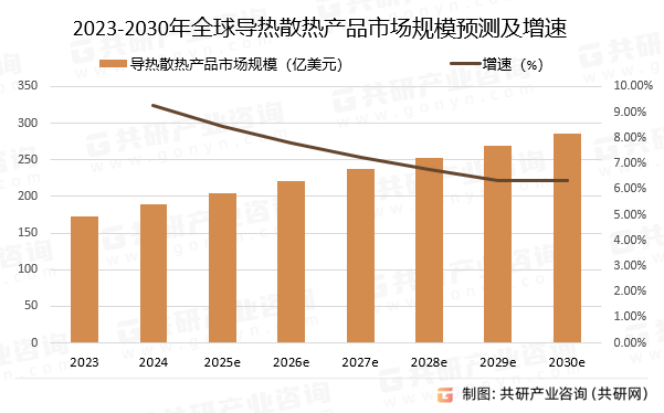 2023-2030年全球导热散热产品市场规模预测及增速