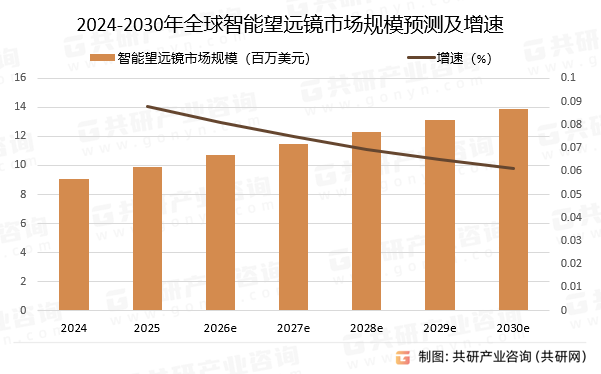 2024-2030年全球智能望远镜市场规模预测及增速