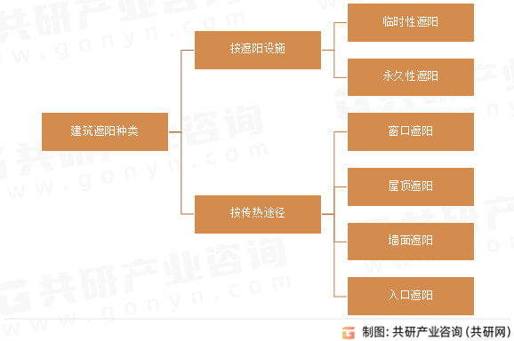 建筑遮阳种类